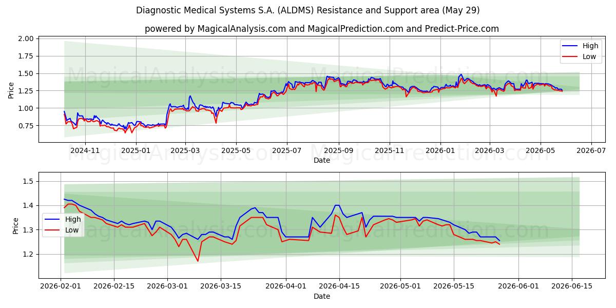  Diagnostic Medical Systems S.A. (ALDMS) Support and Resistance area (28 May) 