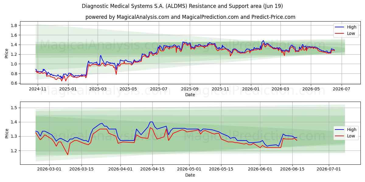  Diagnostic Medical Systems S.A. (ALDMS) Support and Resistance area (11 Jun) 