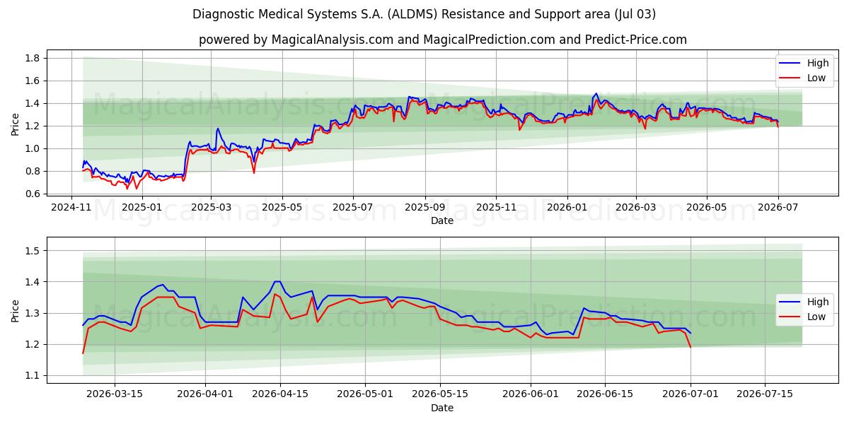  Diagnostic Medical Systems S.A. (ALDMS) Support and Resistance area (02 Jul) 