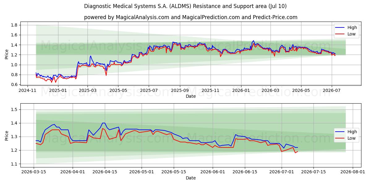  Diagnostic Medical Systems S.A. (ALDMS) Support and Resistance area (09 Jul) 