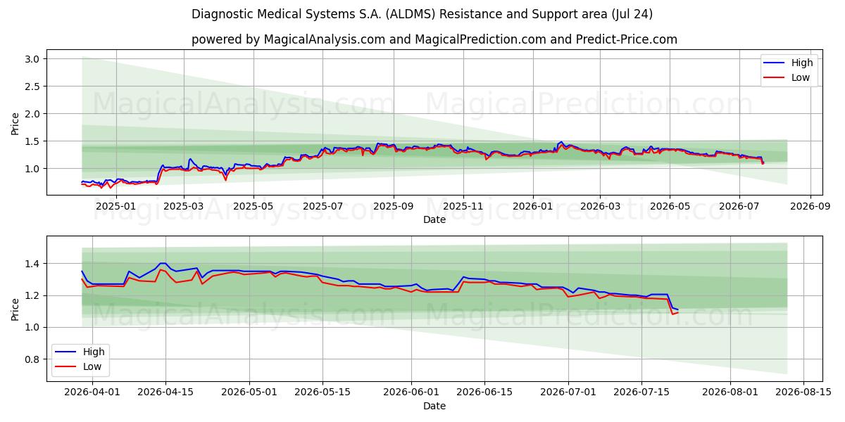  Diagnostic Medical Systems S.A. (ALDMS) Support and Resistance area (23 Jul) 