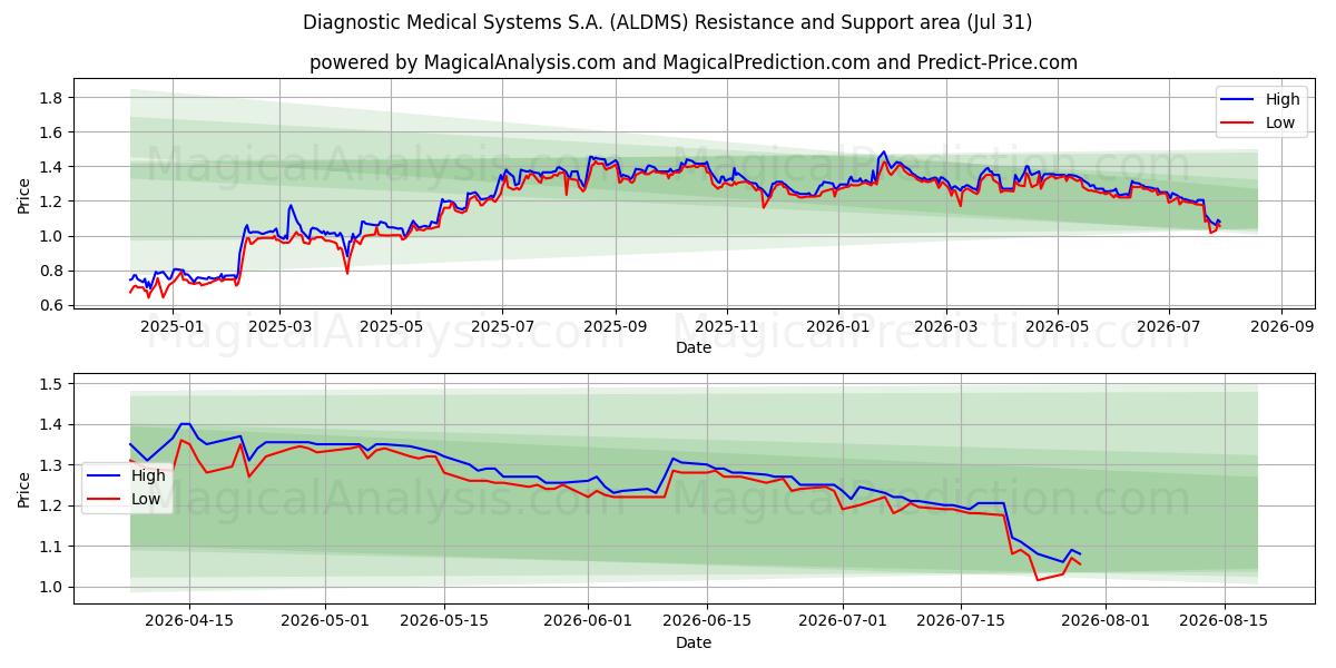  Diagnostic Medical Systems S.A. (ALDMS) Support and Resistance area (30 Jul) 