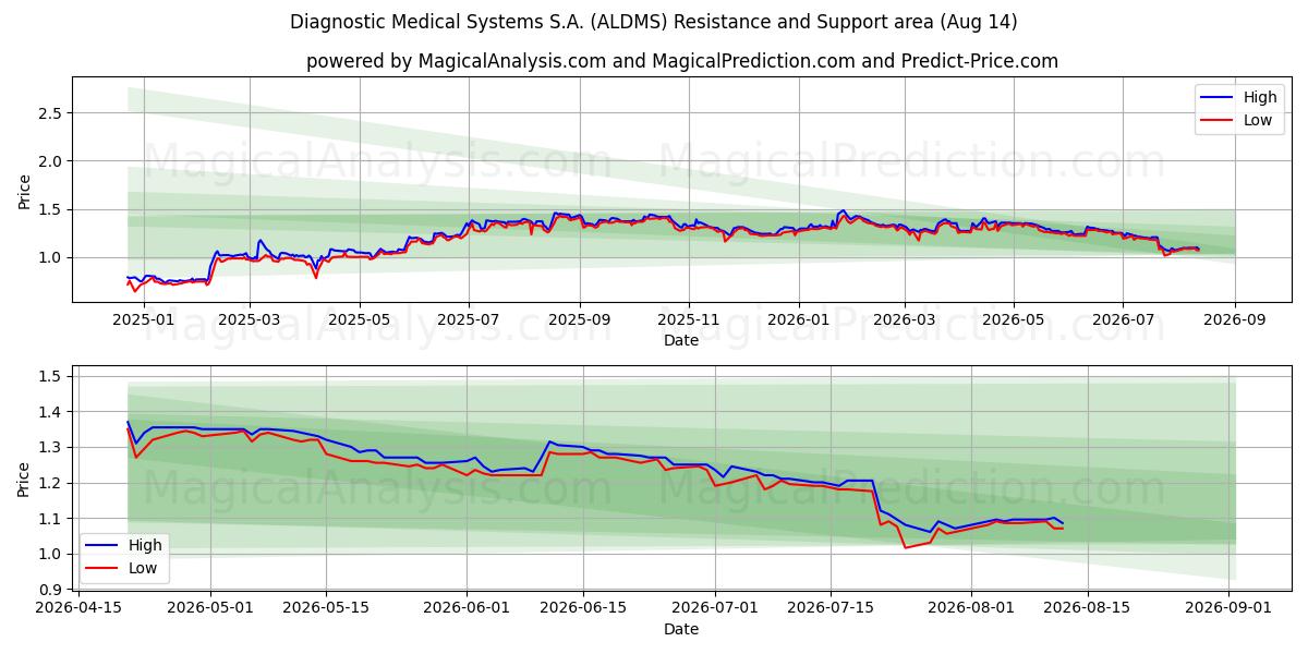  Diagnostic Medical Systems S.A. (ALDMS) Support and Resistance area (13 Aug) 