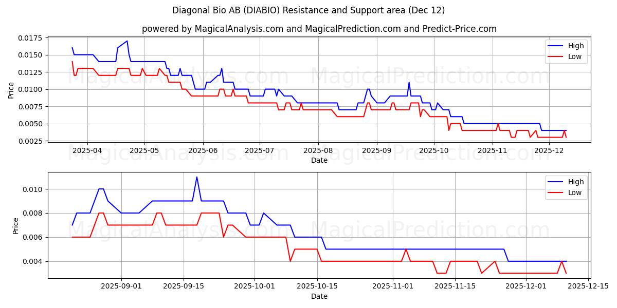  Diagonal Bio AB (DIABIO) Support and Resistance area (11 Dec) 
