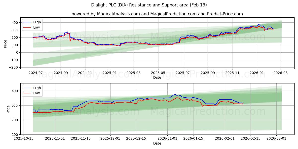  Dialight PLC (DIA) Support and Resistance area (12 Feb) 