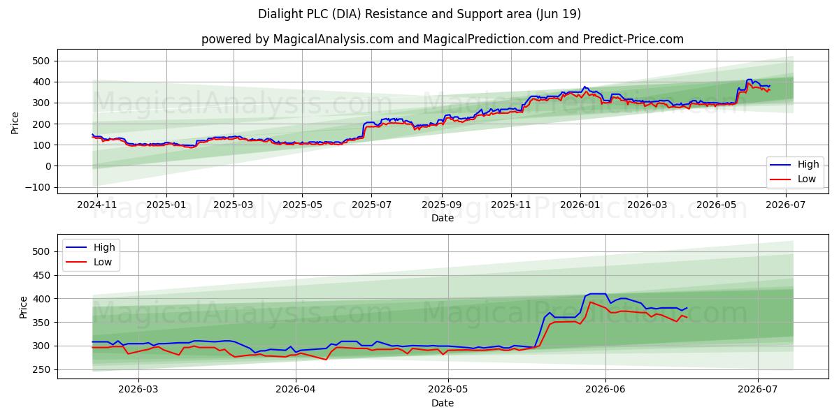 Dialight PLC (DIA) Support and Resistance area (18 Jun) 