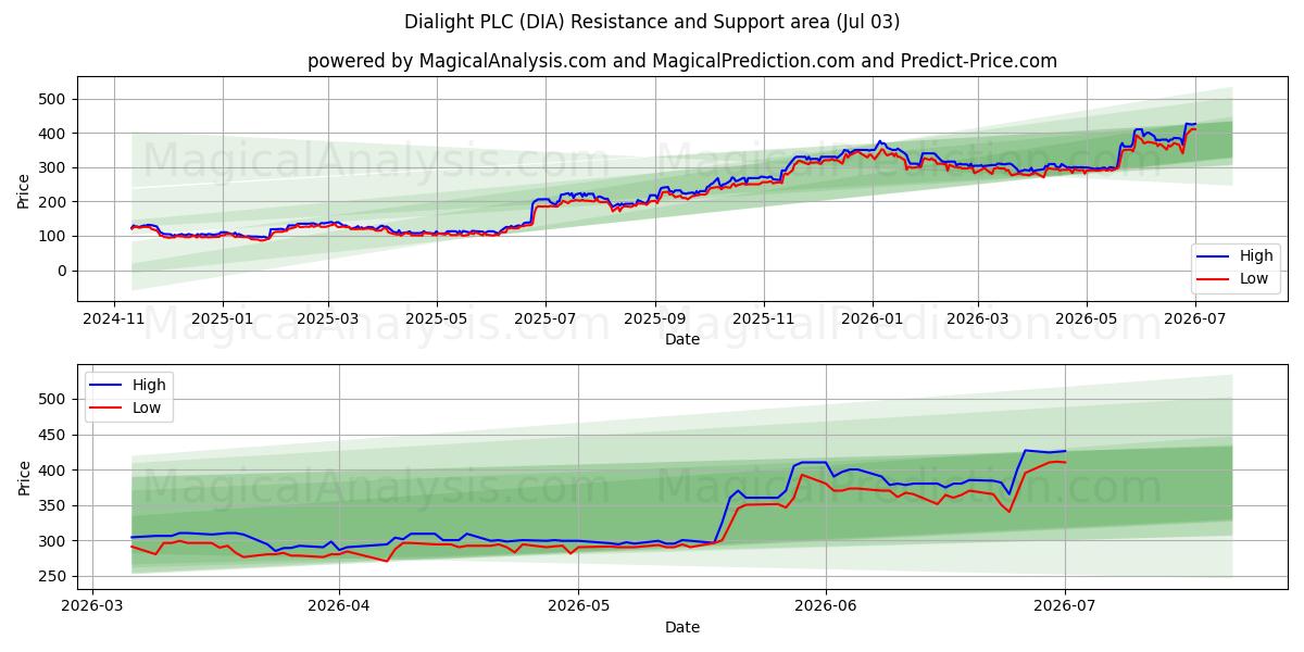  Dialight PLC (DIA) Support and Resistance area (02 Jul) 