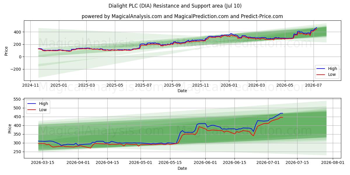  Dialight PLC (DIA) Support and Resistance area (09 Jul) 