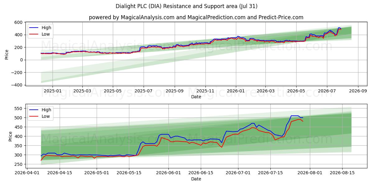  Dialight PLC (DIA) Support and Resistance area (30 Jul) 