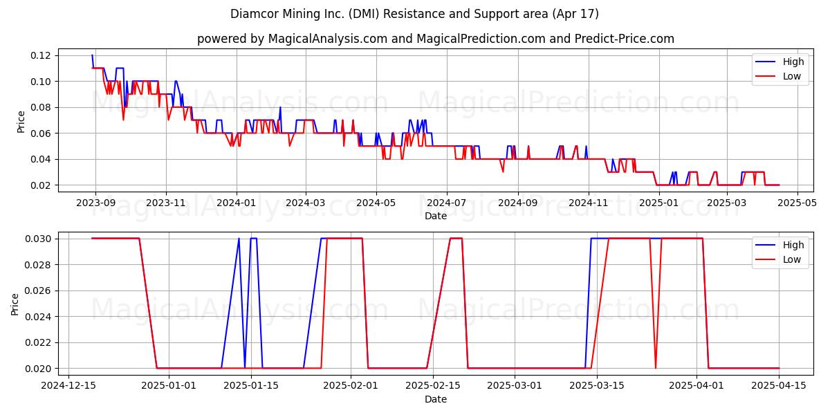  Diamcor Mining Inc. (DMI) Support and Resistance area (17 Apr) 