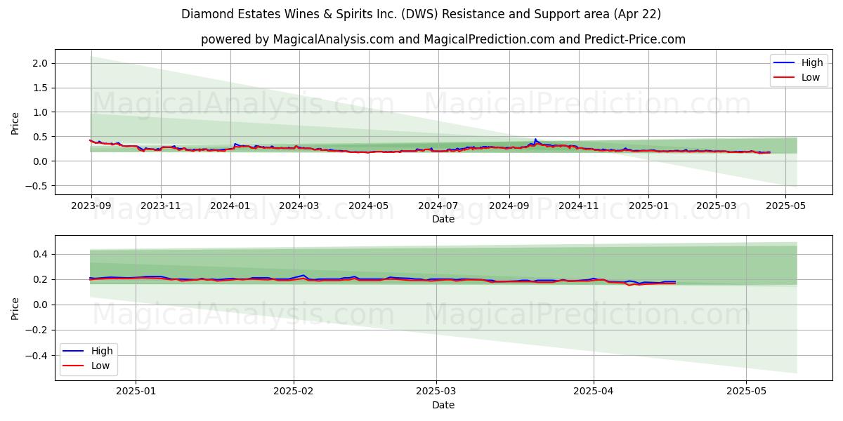  Diamond Estates Wines & Spirits Inc. (DWS) Support and Resistance area (22 Apr) 