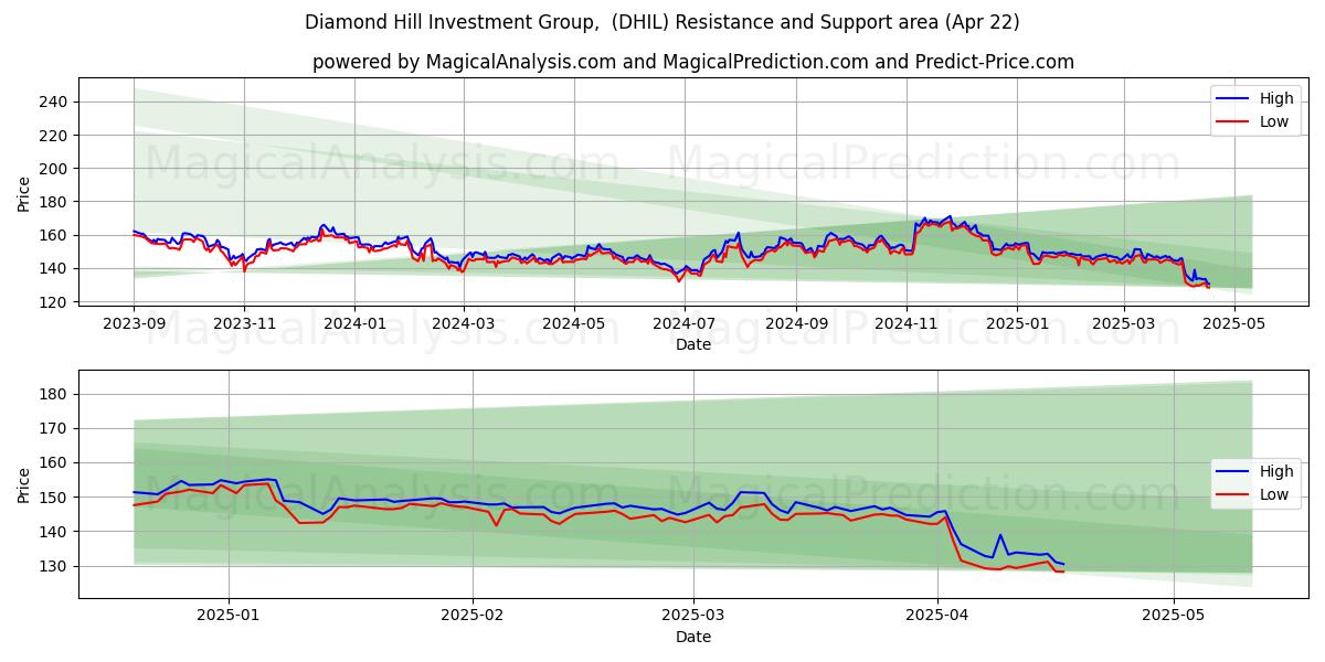  Diamond Hill Investment Group,  (DHIL) Support and Resistance area (22 Apr) 