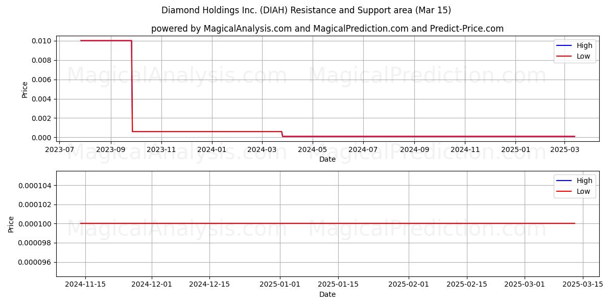  Diamond Holdings Inc. (DIAH) Support and Resistance area (15 Mar) 