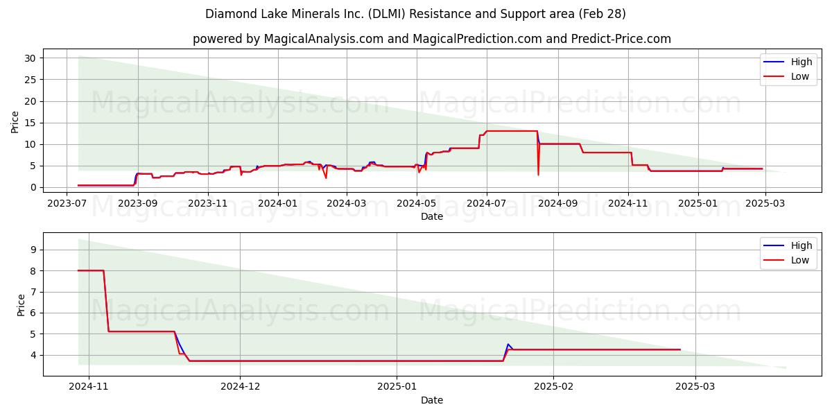  Diamond Lake Minerals Inc. (DLMI) Support and Resistance area (14 Mar) 