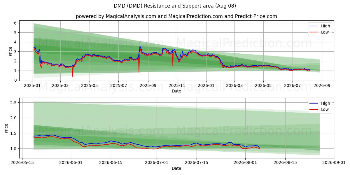  DMD (DMD) Support and Resistance area (07 Aug) 