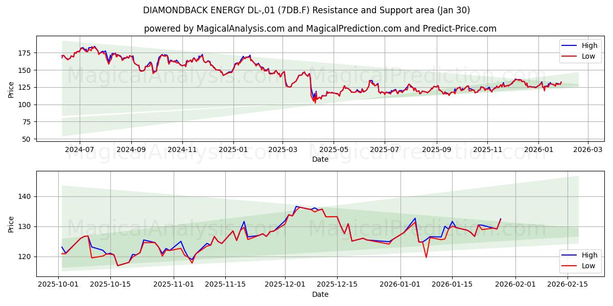  DIAMONDBACK ENERGY DL-,01 (7DB.F) Support and Resistance area (29 Jan) 