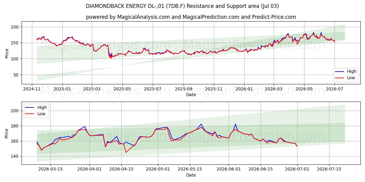  DIAMONDBACK ENERGY DL-,01 (7DB.F) Support and Resistance area (02 Jul) 