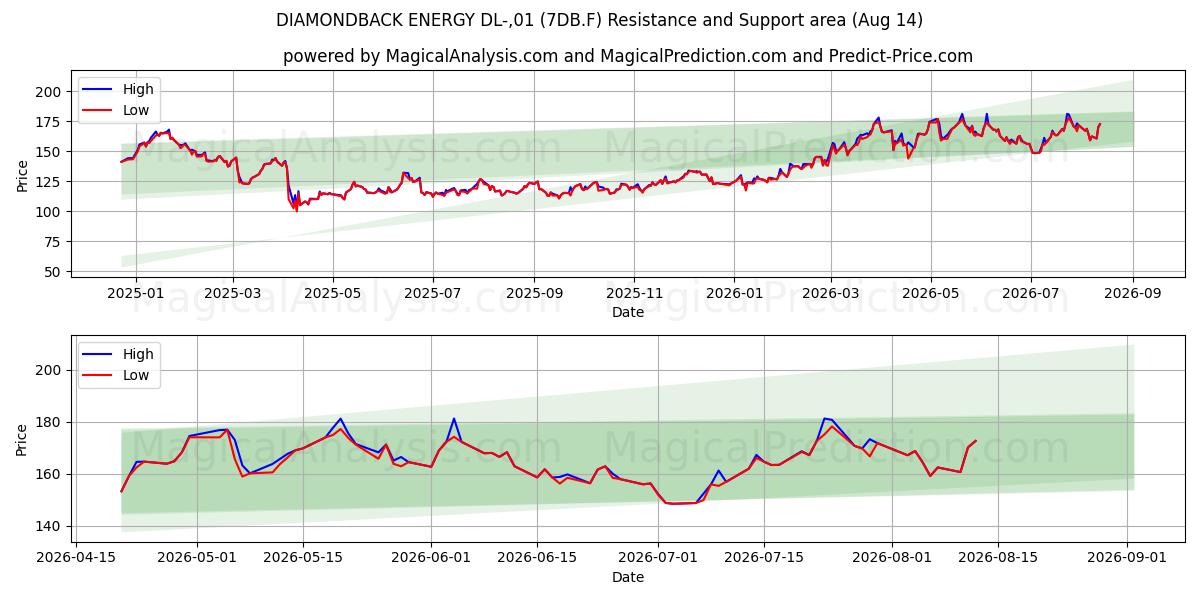  DIAMONDBACK ENERGY DL-,01 (7DB.F) Support and Resistance area (13 Aug) 