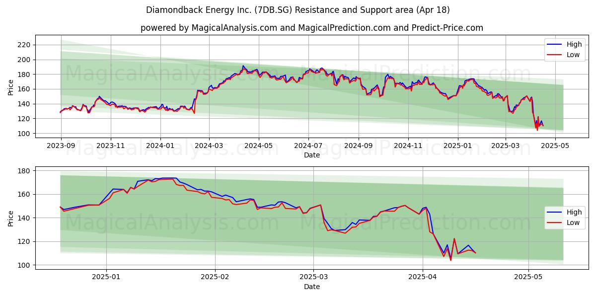  Diamondback Energy Inc. (7DB.SG) Support and Resistance area (18 Apr) 