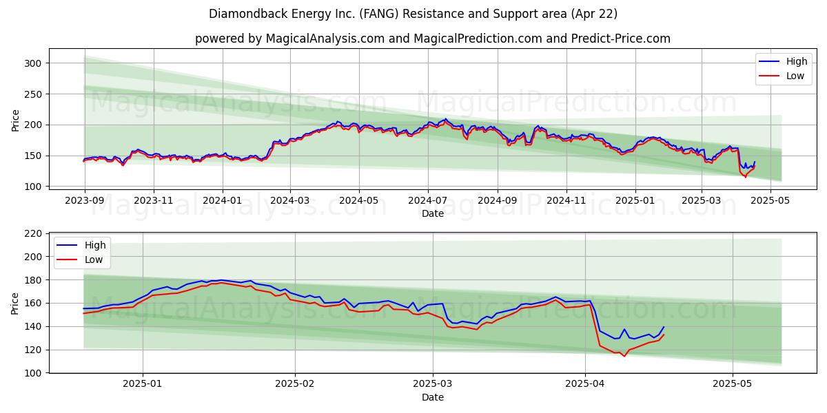  Diamondback Energy Inc. (FANG) Support and Resistance area (22 Apr) 