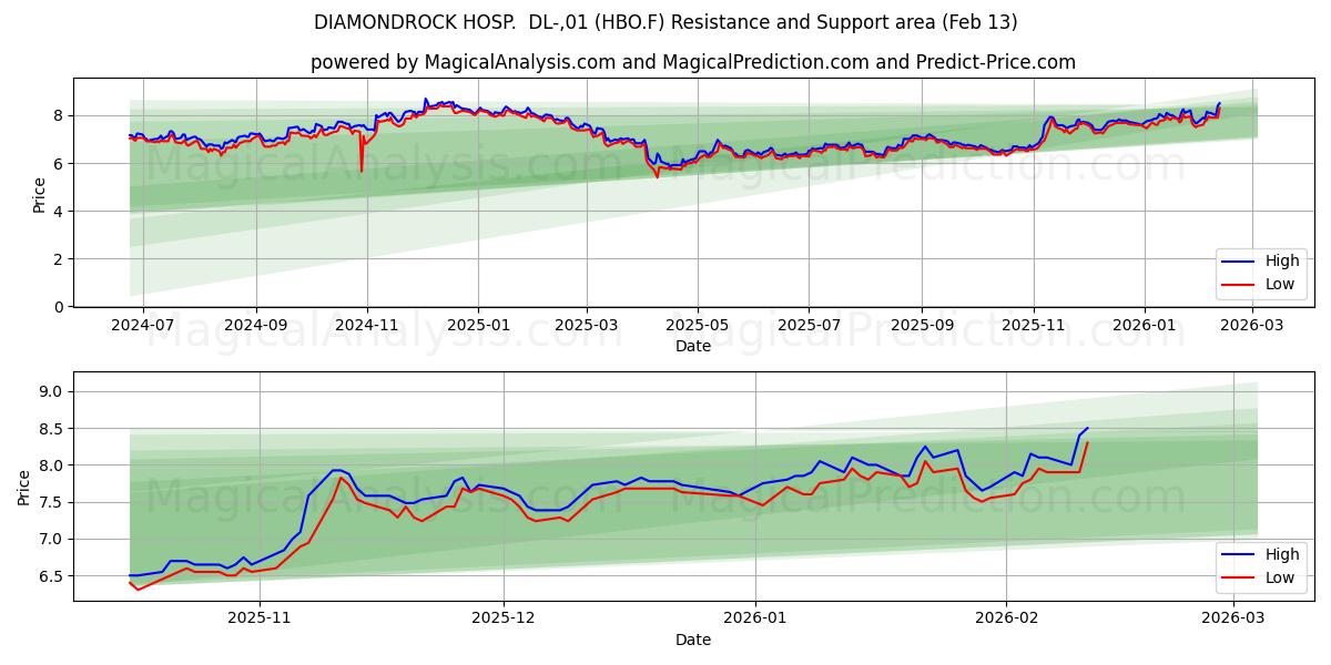  DIAMONDROCK HOSP.  DL-,01 (HBO.F) Support and Resistance area (12 Feb) 
