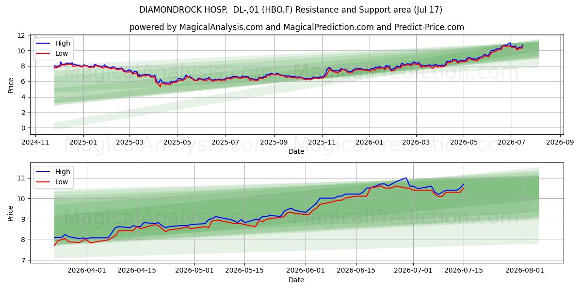  DIAMONDROCK HOSP.  DL-,01 (HBO.F) Support and Resistance area (16 Jul) 