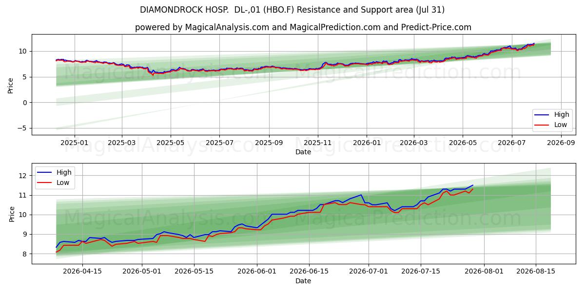  DIAMONDROCK HOSP.  DL-,01 (HBO.F) Support and Resistance area (30 Jul) 