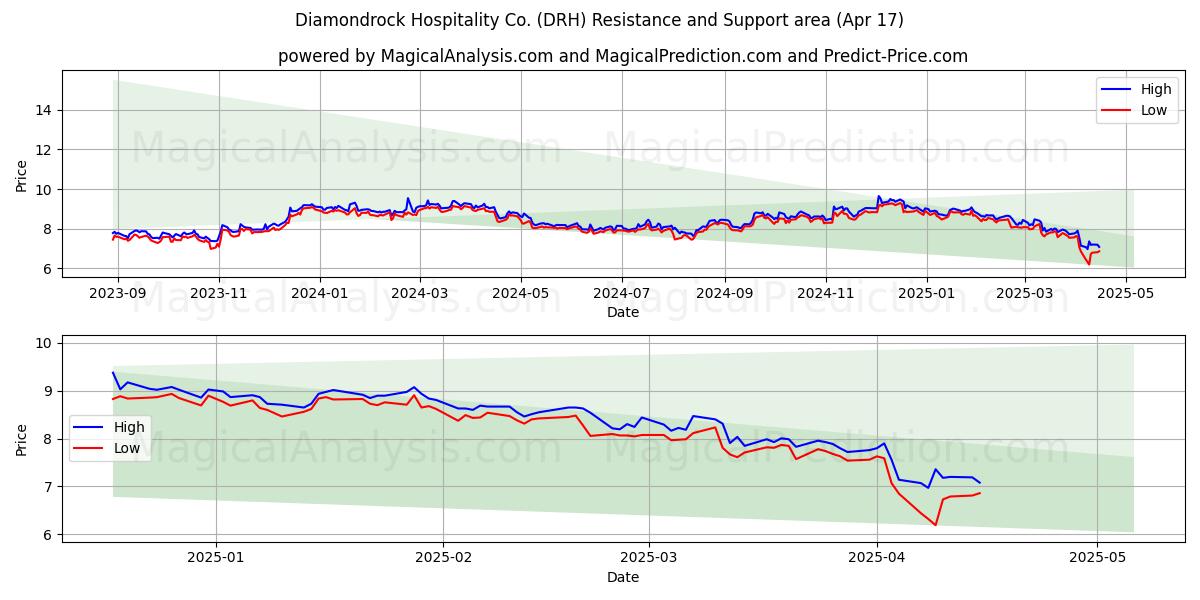  Diamondrock Hospitality Co. (DRH) Support and Resistance area (17 Apr) 