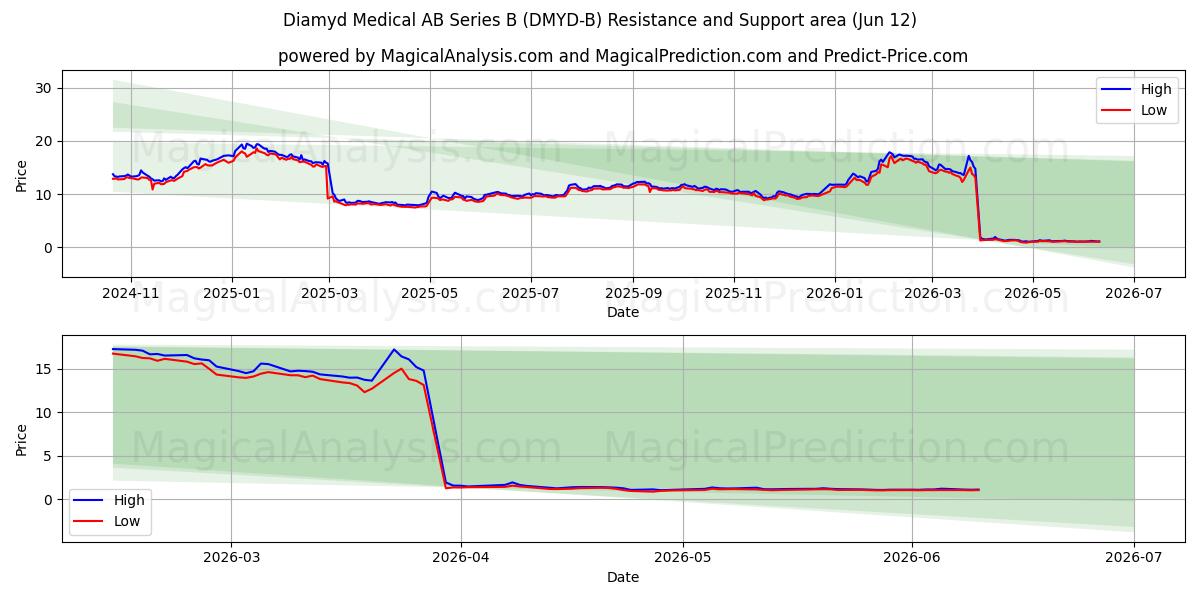 Diamyd Medical AB Series B (DMYD-B) Support and Resistance area (12 Feb) 