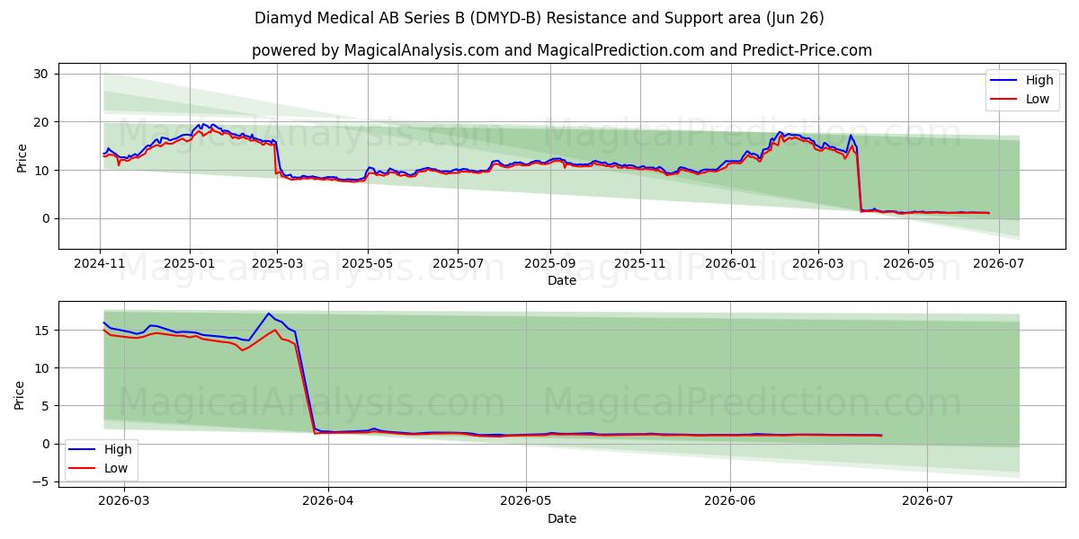  Diamyd Medical AB Series B (DMYD-B) Support and Resistance area (25 Jun) 