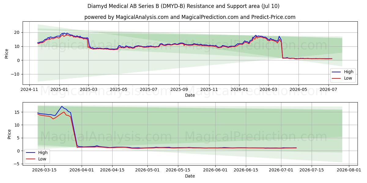  Diamyd Medical AB Series B (DMYD-B) Support and Resistance area (09 Jul) 