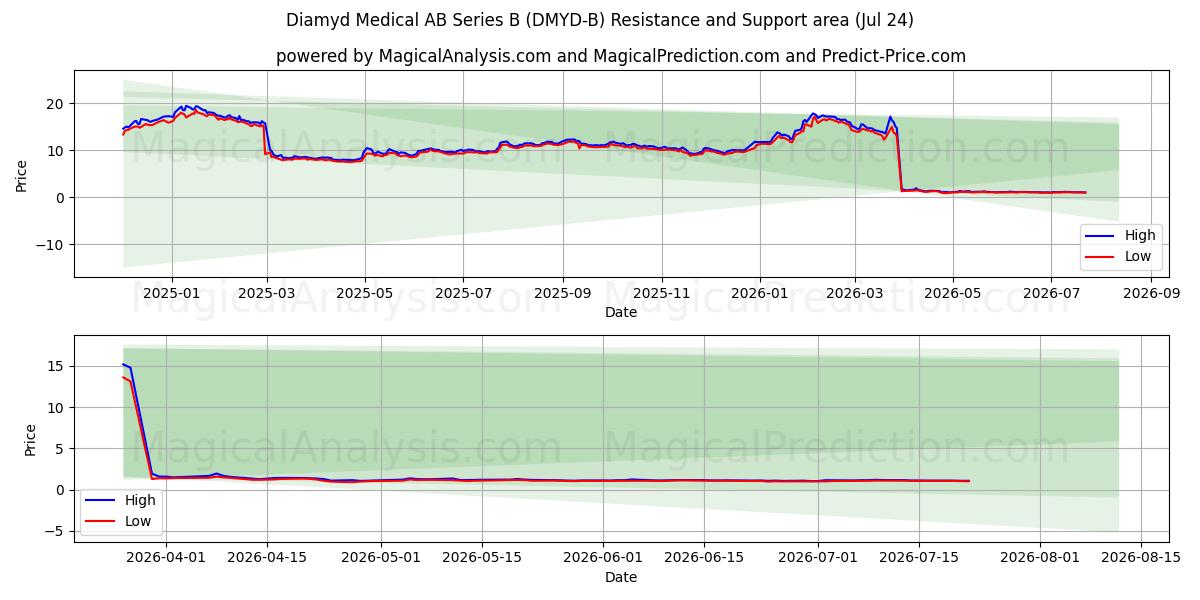  Diamyd Medical AB Series B (DMYD-B) Support and Resistance area (23 Jul) 
