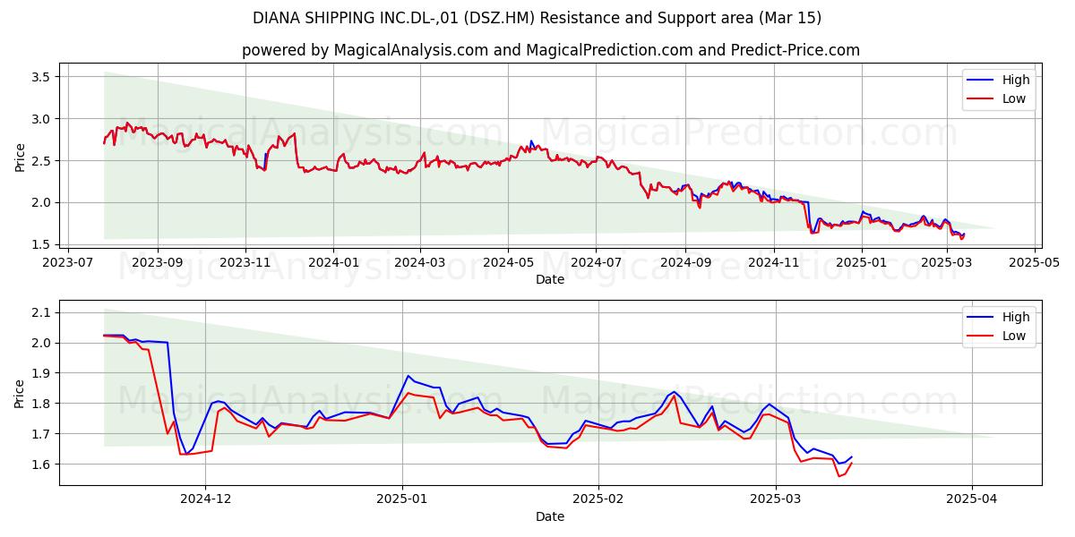  DIANA SHIPPING INC.DL-,01 (DSZ.HM) Support and Resistance area (15 Mar) 