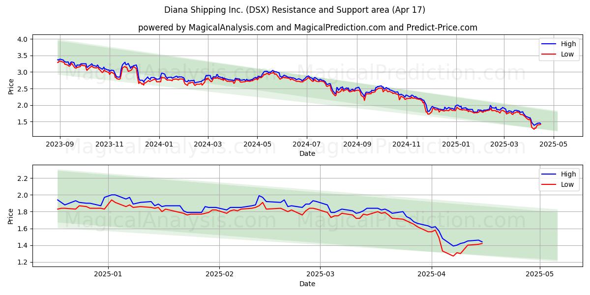  Diana Shipping Inc. (DSX) Support and Resistance area (17 Apr) 