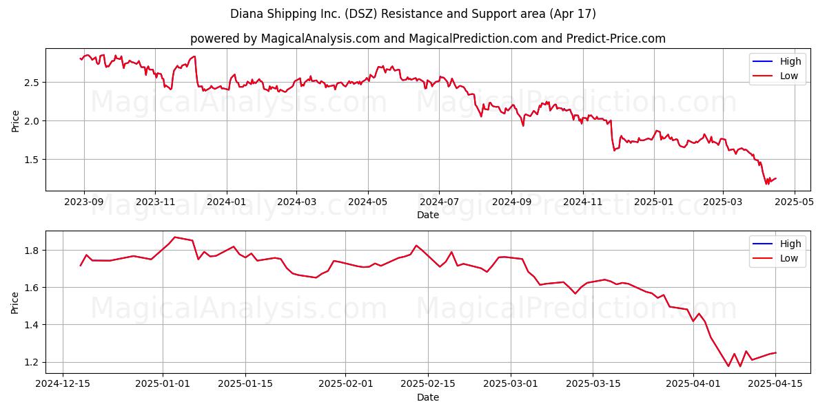  Diana Shipping Inc. (DSZ) Support and Resistance area (17 Apr) 