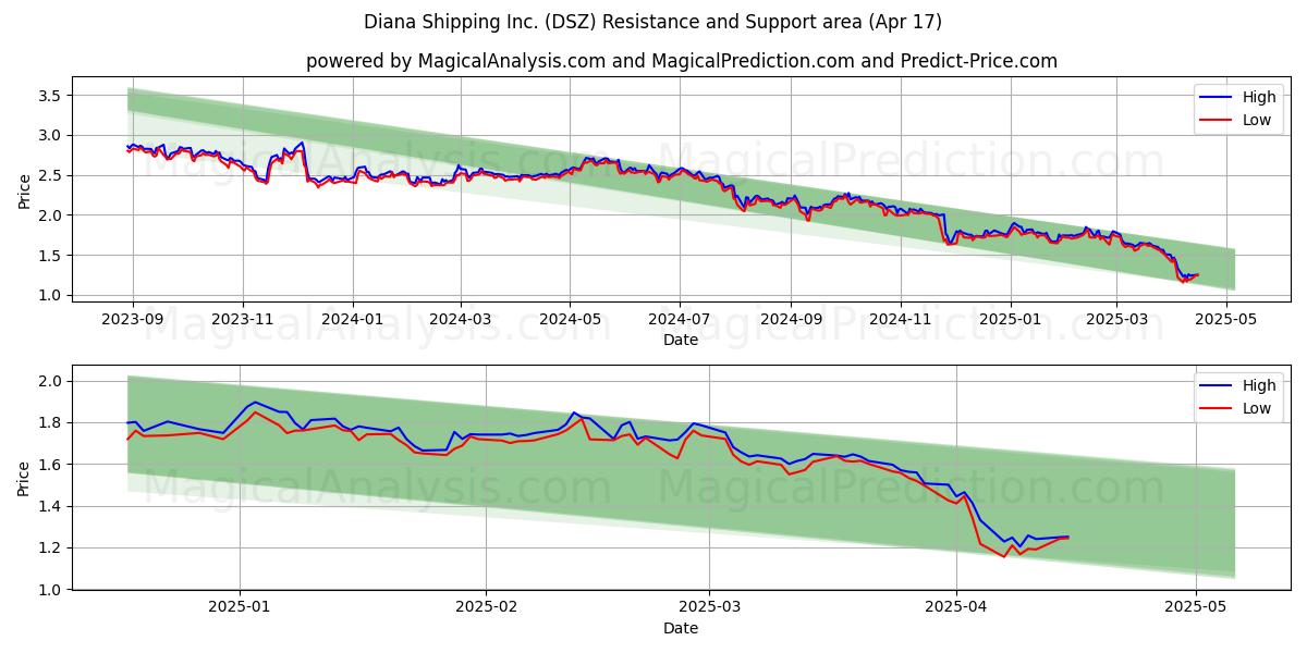  Diana Shipping Inc. (DSZ) Support and Resistance area (17 Apr) 