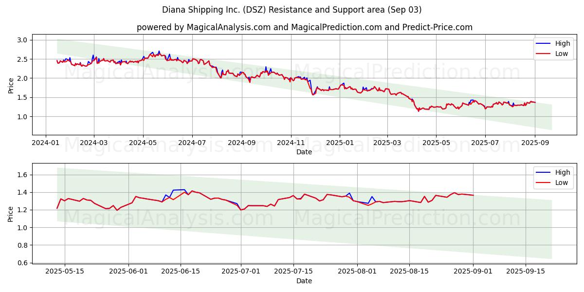  Diana Shipping Inc. (DSZ) Support and Resistance area (02 Sep) 