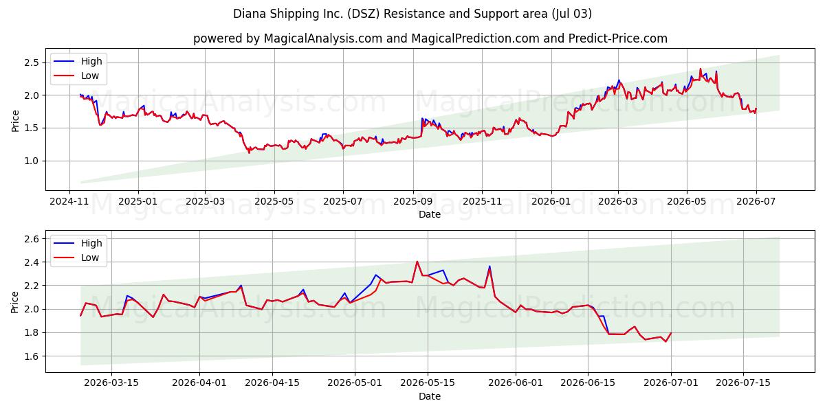  Diana Shipping Inc. (DSZ) Support and Resistance area (02 Jul) 
