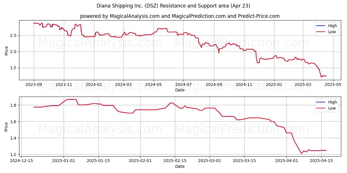 Diana Shipping Inc. (DSZ) Support and Resistance area (23 Apr) 