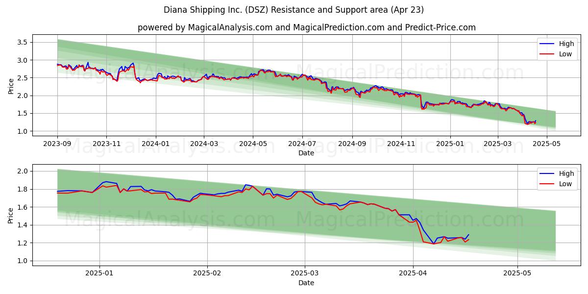  Diana Shipping Inc. (DSZ) Support and Resistance area (23 Apr) 