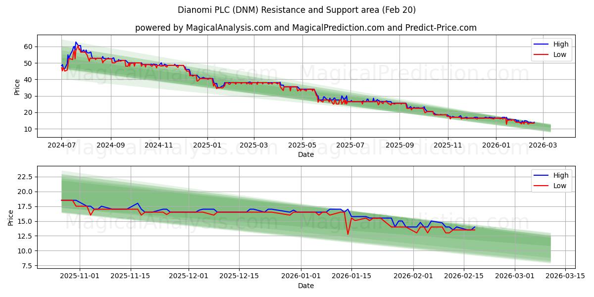  Dianomi PLC (DNM) Support and Resistance area (19 Feb) 