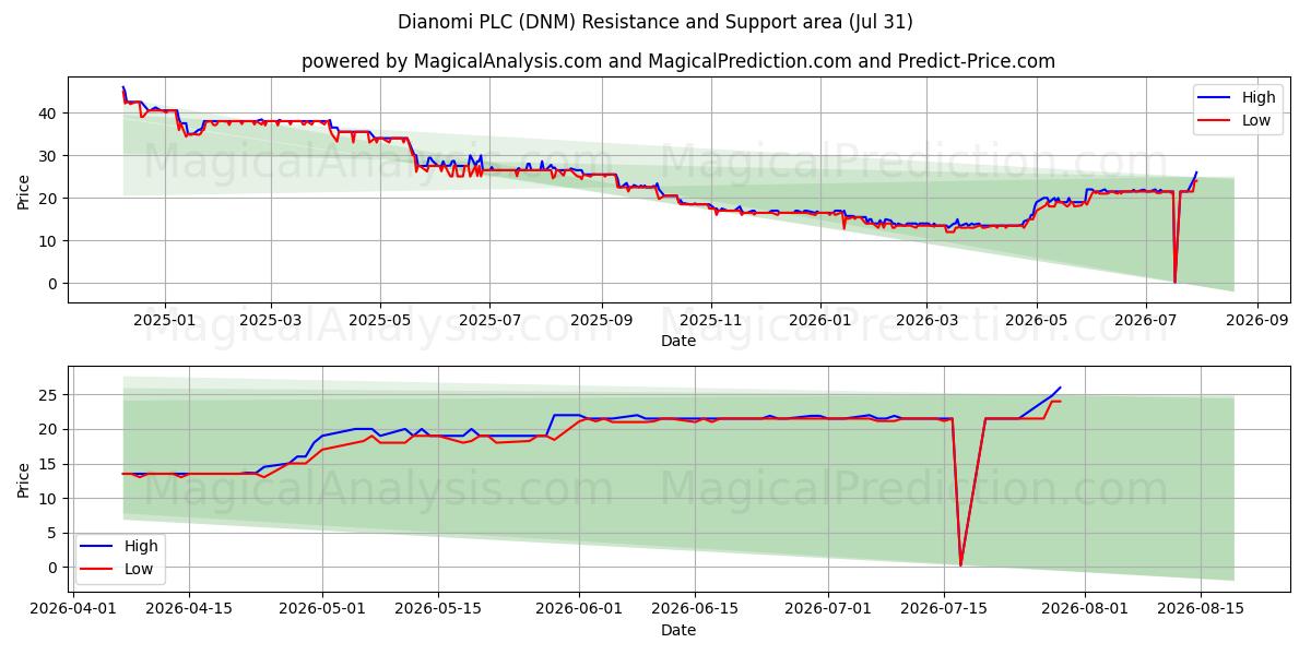  Dianomi PLC (DNM) Support and Resistance area (30 Jul) 