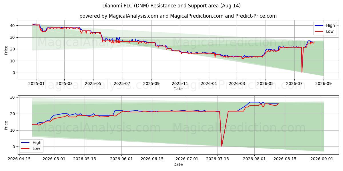  Dianomi PLC (DNM) Support and Resistance area (13 Aug) 