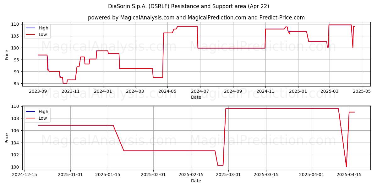  DiaSorin S.p.A. (DSRLF) Support and Resistance area (22 Apr) 
