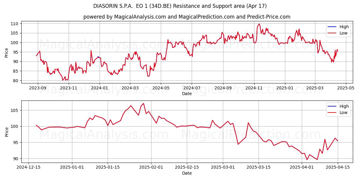  DIASORIN S.P.A.  EO 1 (34D.BE) Support and Resistance area (17 Apr) 