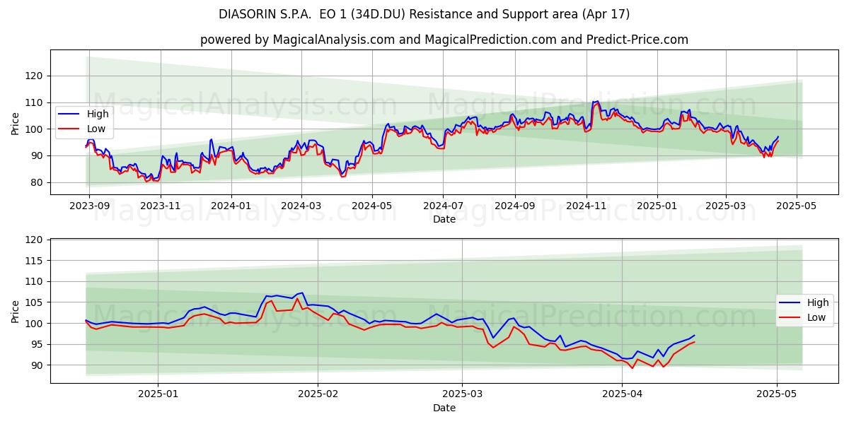  DIASORIN S.P.A.  EO 1 (34D.DU) Support and Resistance area (17 Apr) 
