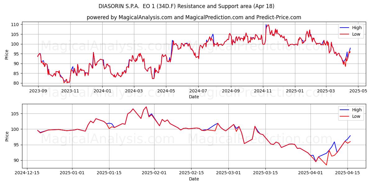  DIASORIN S.P.A.  EO 1 (34D.F) Support and Resistance area (18 Apr) 