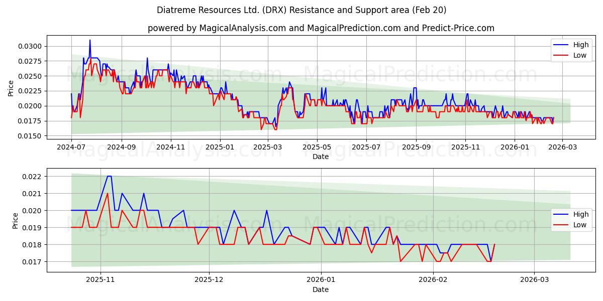 Diatreme Resources Ltd. (DRX) Support and Resistance area (19 Feb) 