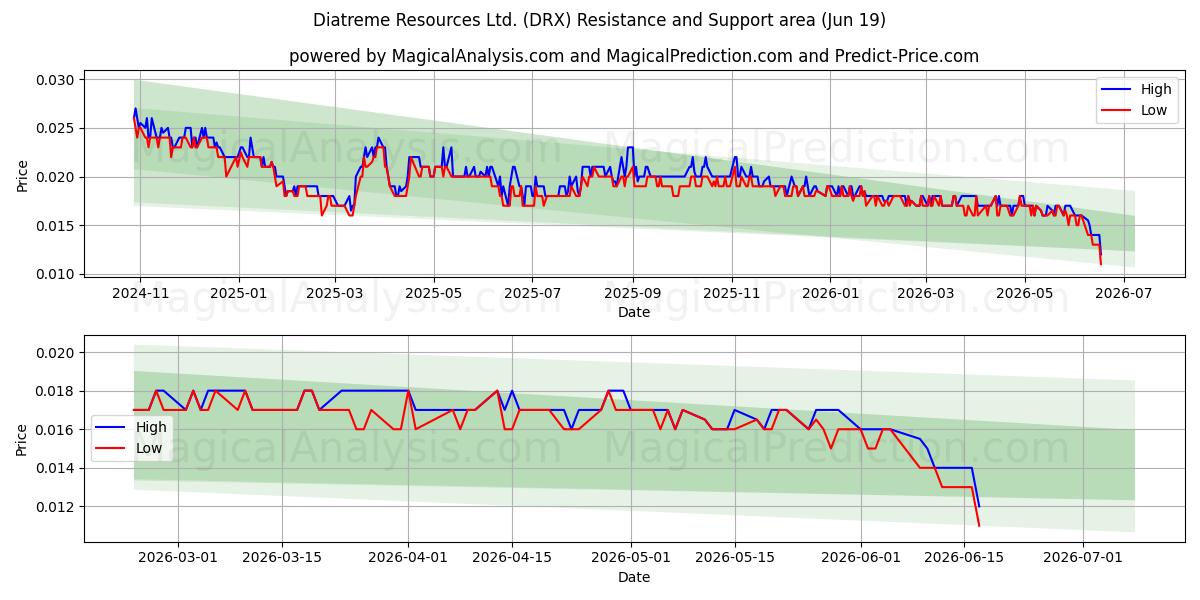  Diatreme Resources Ltd. (DRX) Support and Resistance area (18 Jun) 