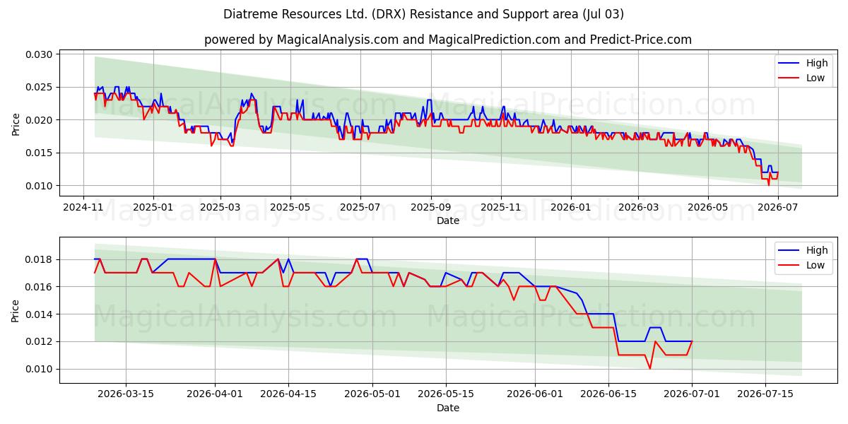  Diatreme Resources Ltd. (DRX) Support and Resistance area (02 Jul) 